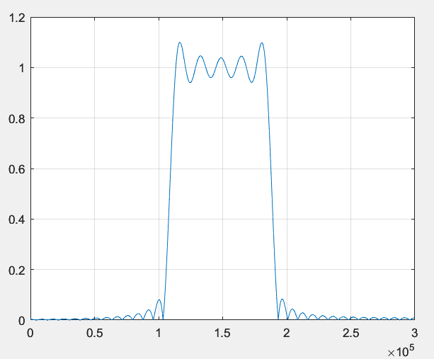 magnitude response